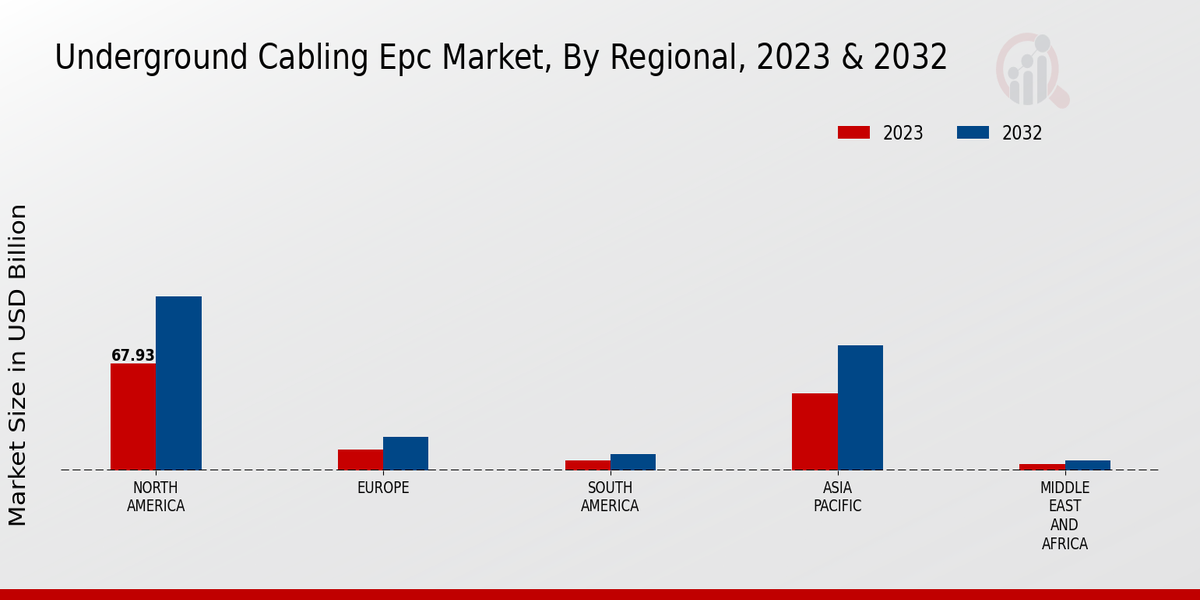 Underground Cabling EPC Market Regional