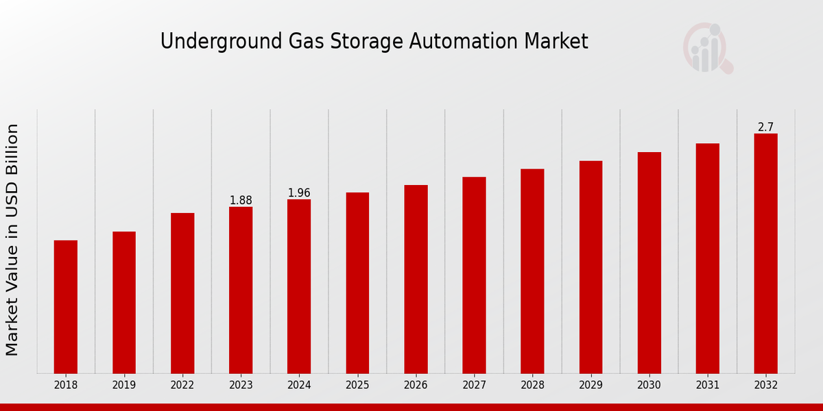  Underground Gas Storage Automation Market Overview