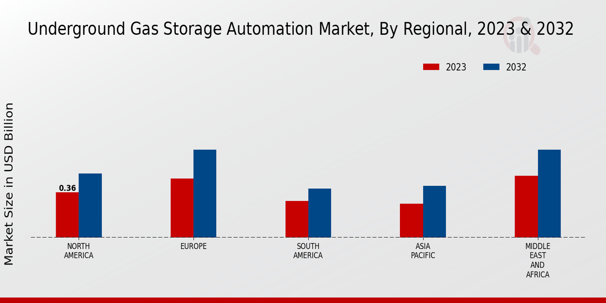 Underground Gas Storage Automation Market Regional Insights  