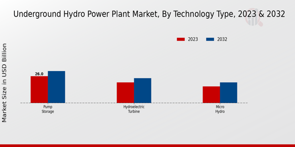 Underground Hydro Power Plant Market Technology Type Insights  