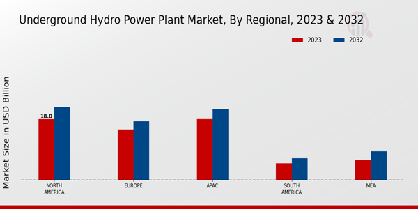 Underground Hydro Power Plant Market Regional Insights  