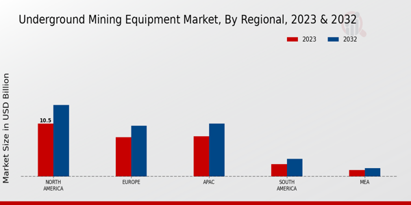 Underground Mining Equipment Market By Regional