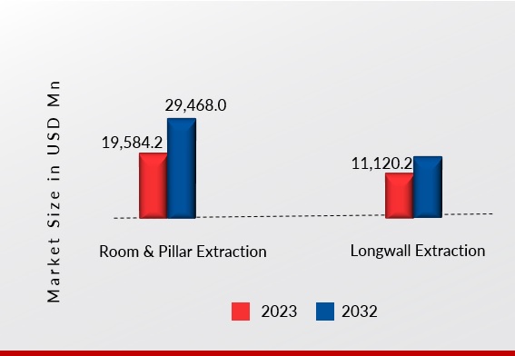 Underground Mining Equipment Market, by types of mining method, 2023 & 2032