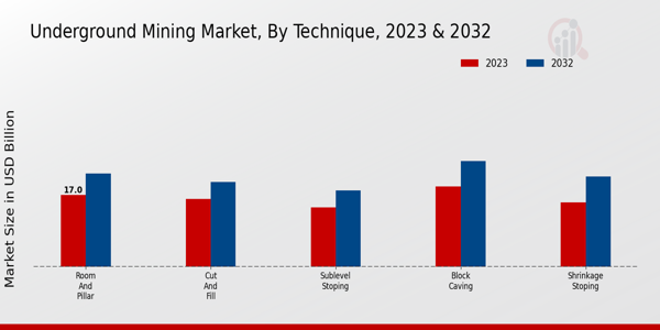 Underground Mining Market Technique Insights