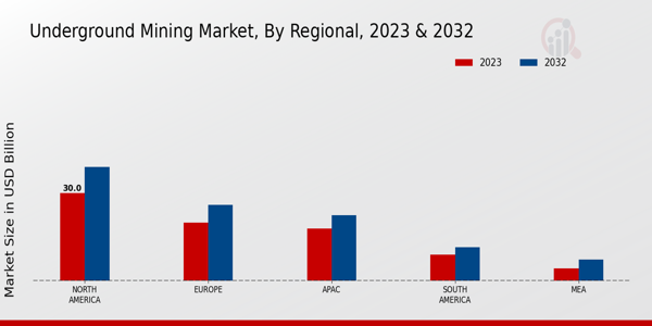 Underground Mining Market Regional Insights