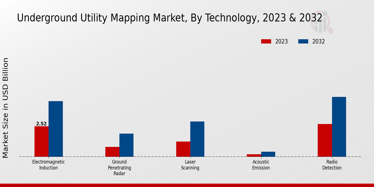 Underground Utility Mapping Market Technology Insights