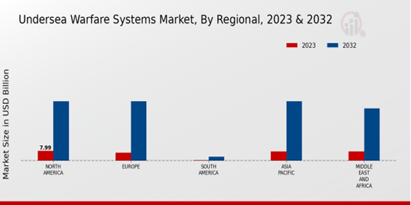 Undersea Warfare Systems Market, By Region 2023-2032