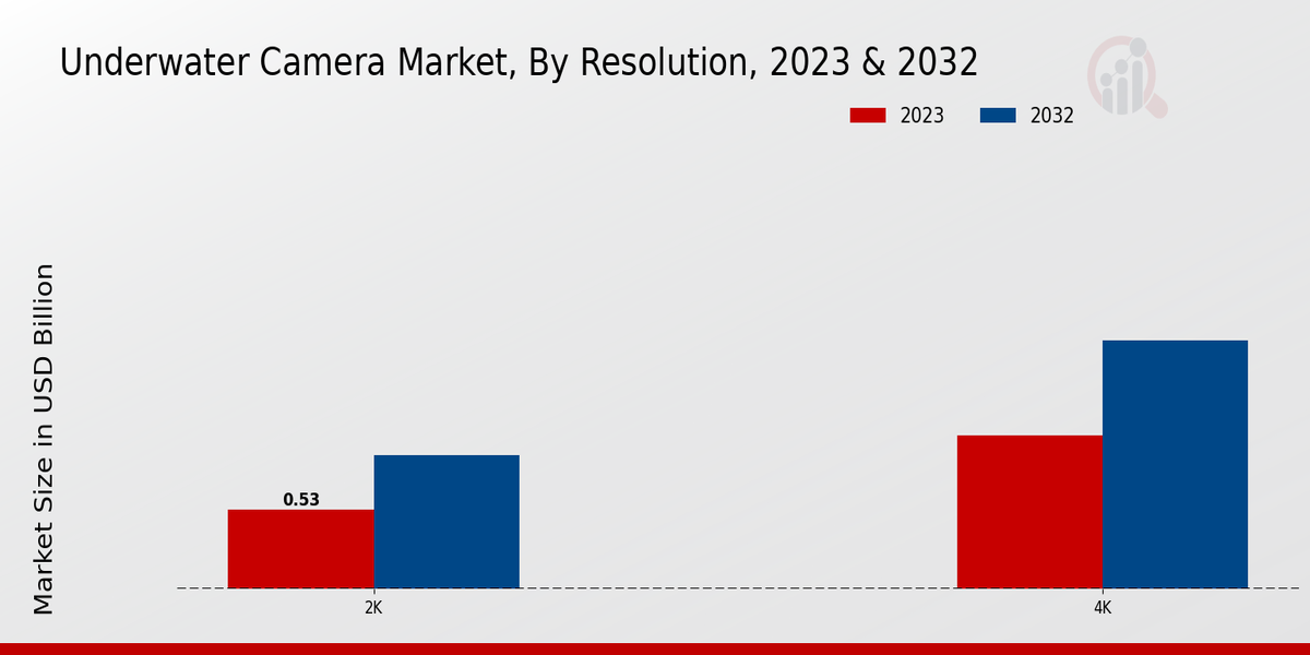 Underwater Camera Market Resolution Insights  