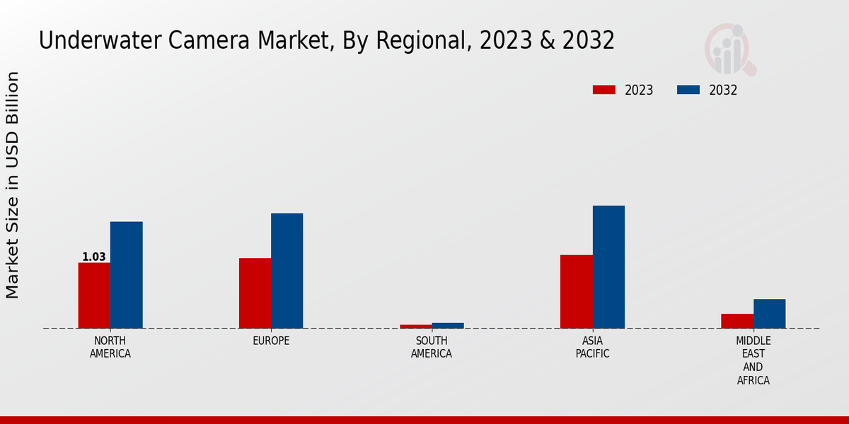 Underwater Camera Market Regional Insights  