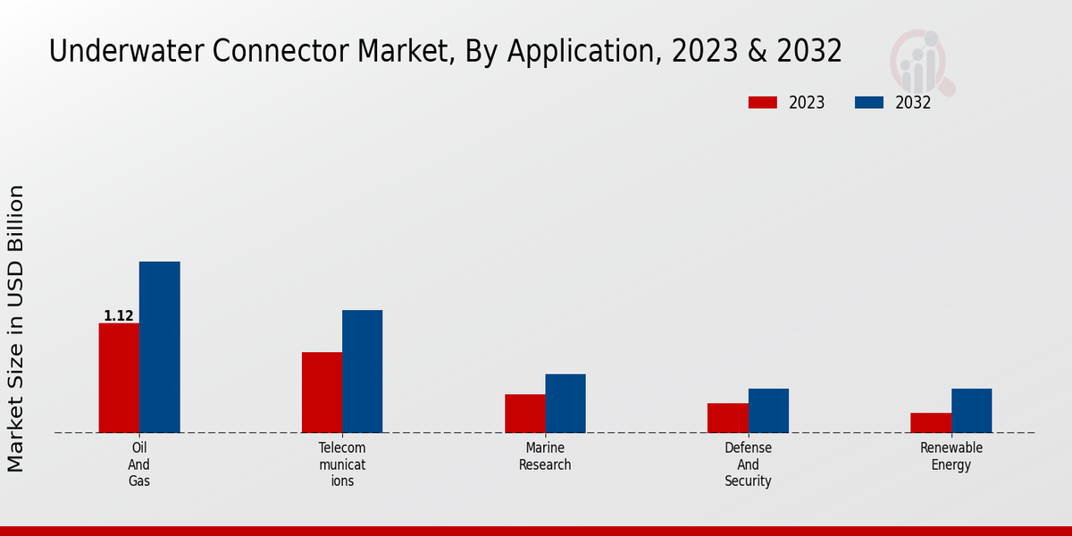 Underwater Connector Market Application Insights