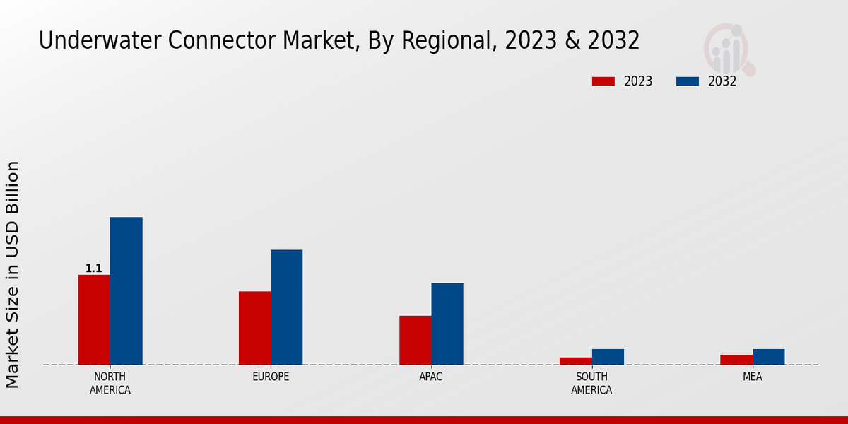 Underwater Connector Market Regional Insights