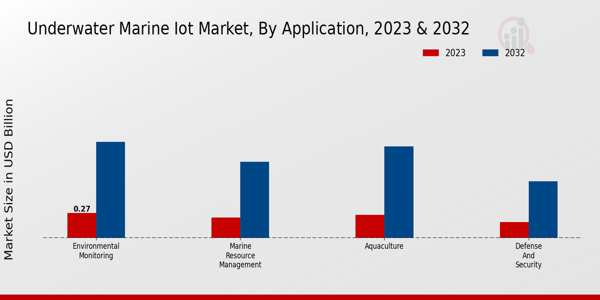 Underwater Marine Iot Market Insights