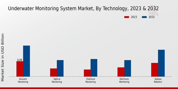 Underwater Monitoring System Market Technology Insights