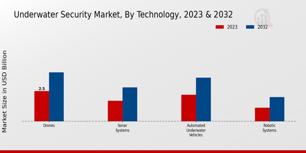 Underwater Security Market Technology Insights