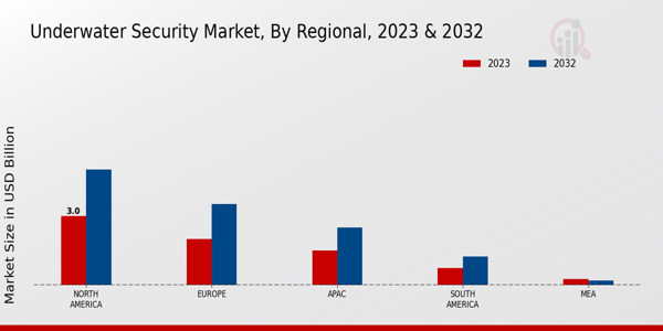 Underwater Security Market Regional Insights