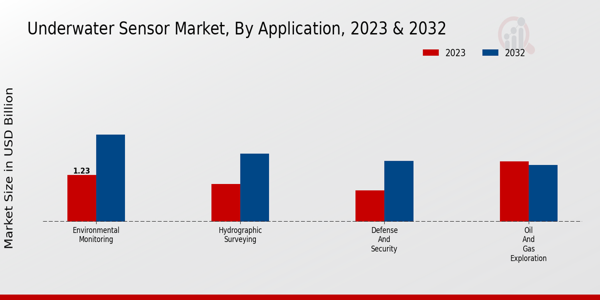 Underwater Sensor Market Application Insights