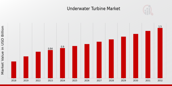 Underwater Turbine Market Overview