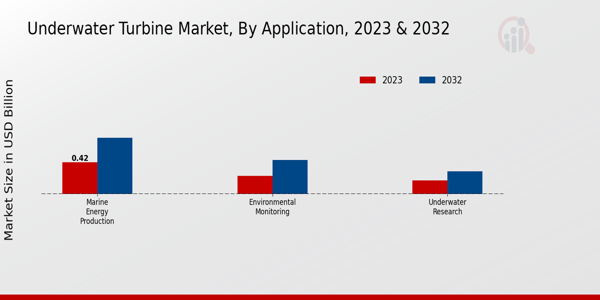 Underwater Turbine Market Application Insights  