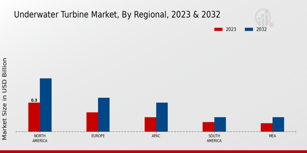 Underwater Turbine Market Regional Insights  