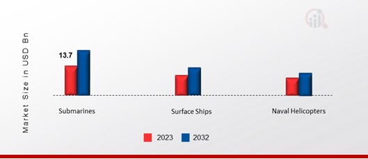 Underwater Warfare Market, by Platform, 2023 & 2032 (USD Billion)