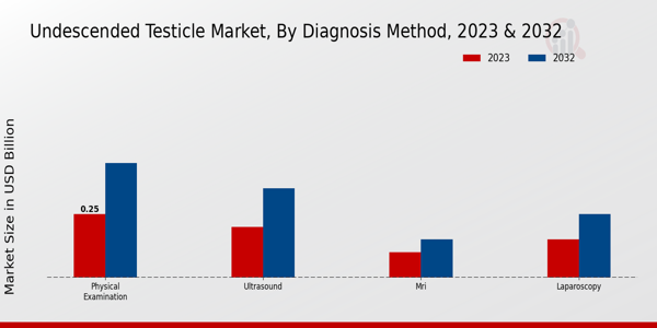 Undescended Testicle Market By Hormonal Therapy