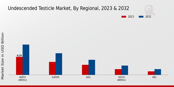 Undescended Testicle Market By North America