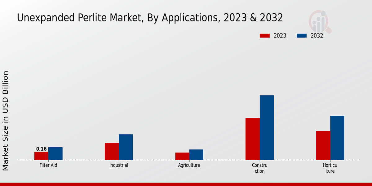 Unexpanded Perlite Market Applications Insights