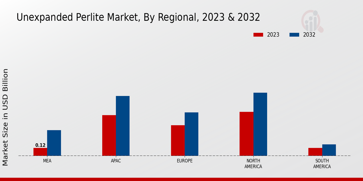 Unexpanded Perlite Market Regional Insights