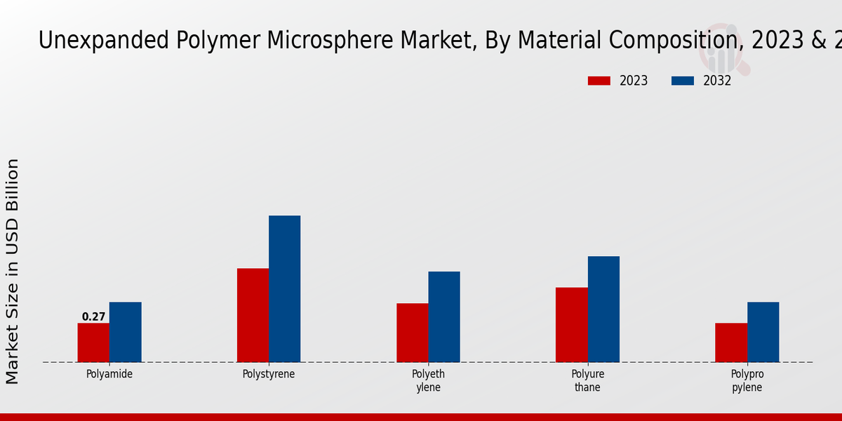 Unexpanded Polymer Microsphere Market Material Composition Insights  