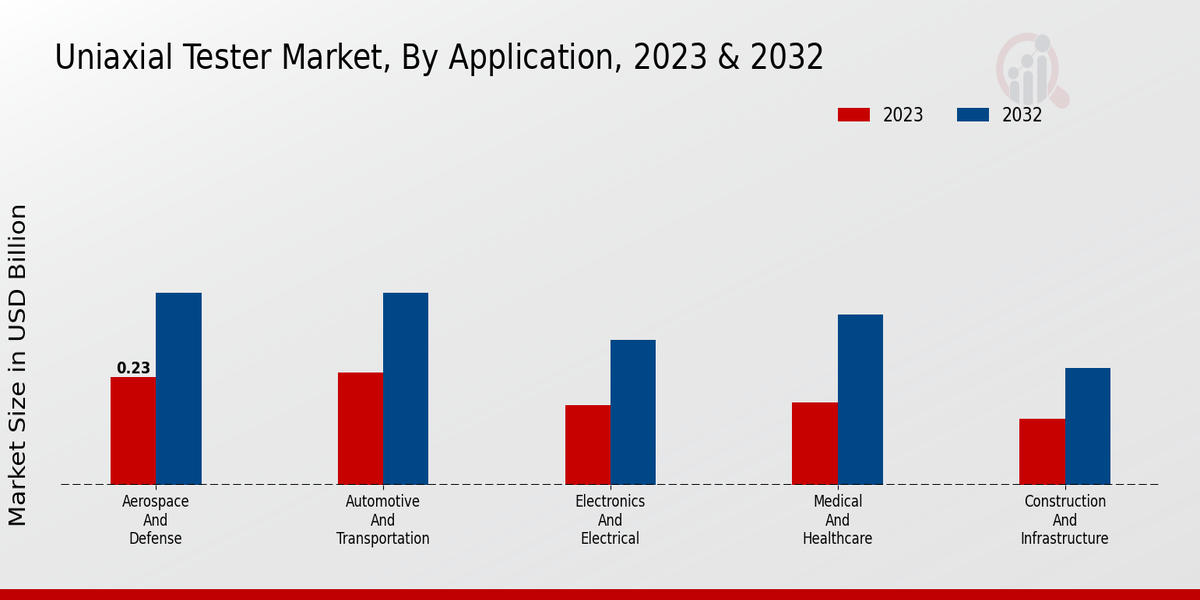 Uniaxial Tester Market Application Insights