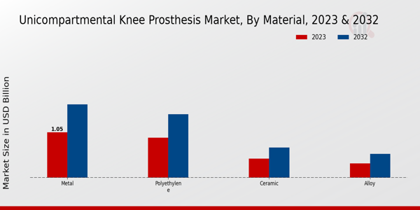 Uni-compartmental Knee Prosthesis Market Material Insights  