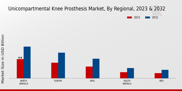 Uni-compartmental Knee Prosthesis Market Regional Insights  