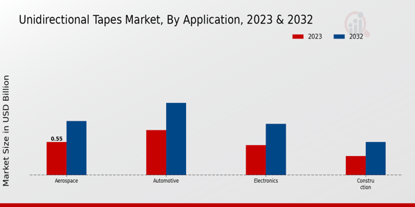 Unidirectional Tapes Market Application Insights  