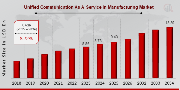 Unified Communication As A Service In Manufacturing Market