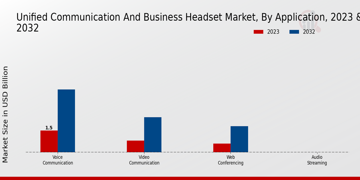 Unified Communication and Business Headset Market Application Insights