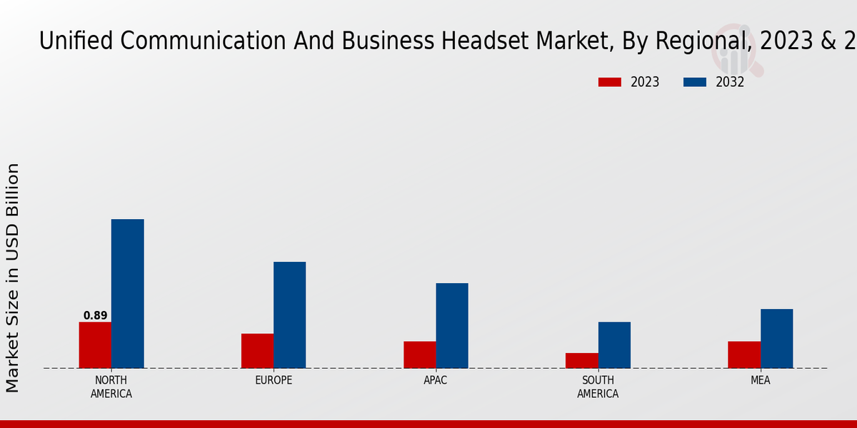 Unified Communication and Business Headset Market Regional Insights