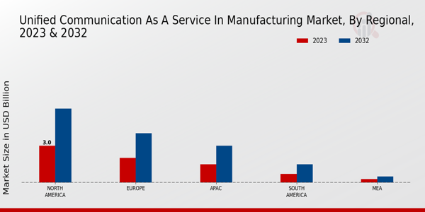 Unified Communication as a Service in Manufacturing Market Regional Insights