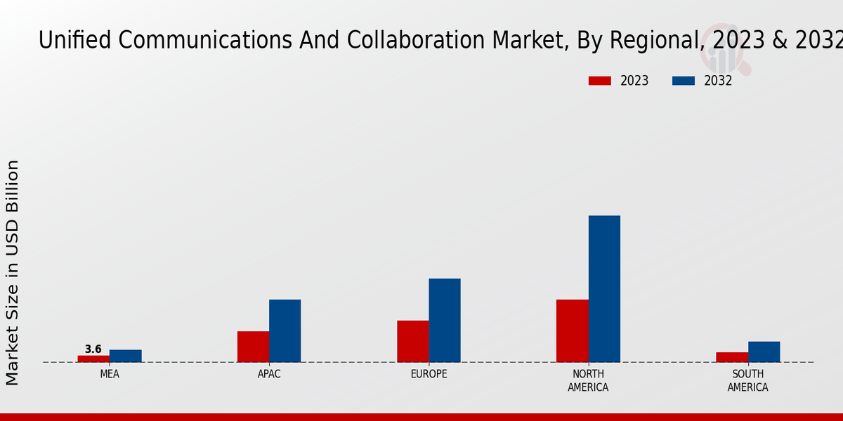 Unified Communications and Collaboration Market Regional Insights