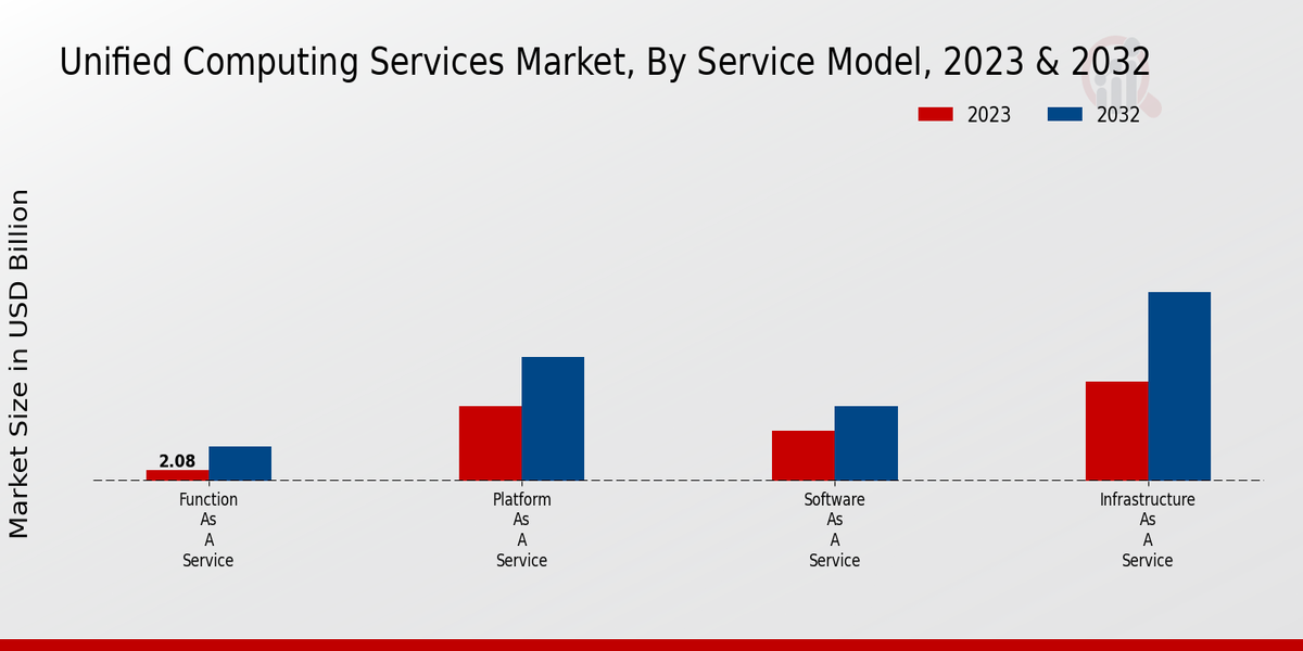 Unified Computing Services Market Service Model Insights