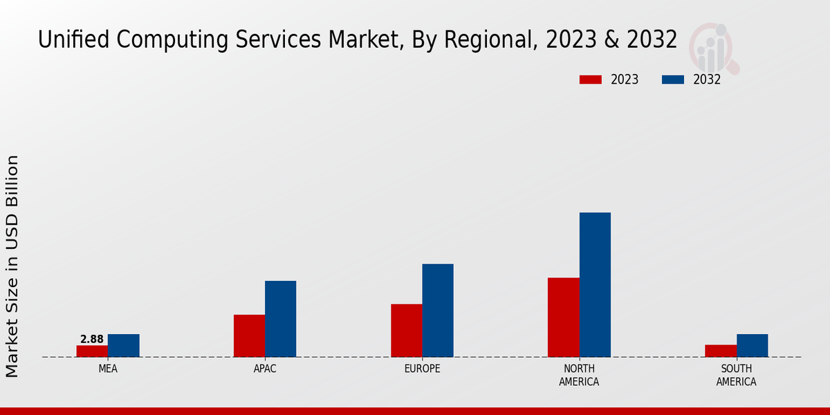 Unified Computing Services Market Regional Insights