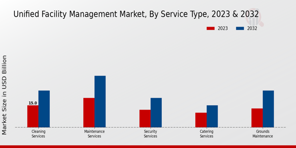 Unified Facility Management Market Insights