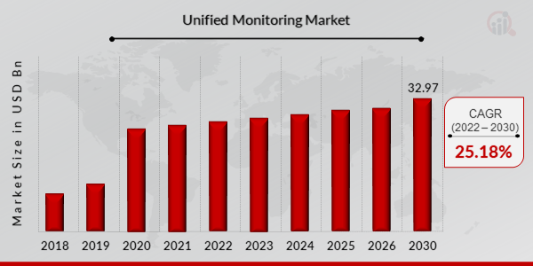 Unified Monitoring Market Overview 2022