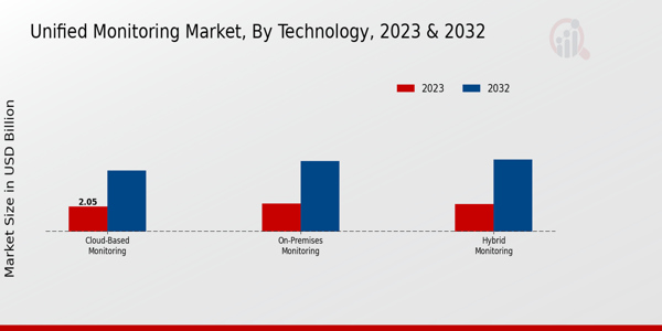 Unified Monitoring Market Insights