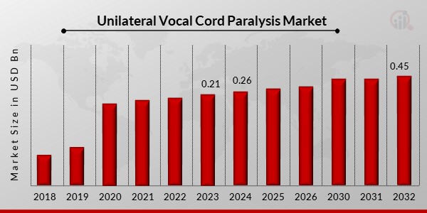 Unilateral Vocal Cord Paralysis Market