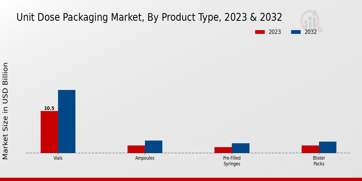 Unit Dose Packaging Market Product Type Insights