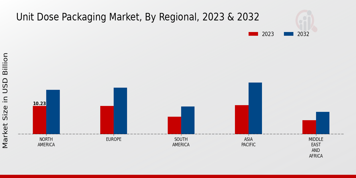 Unit Dose Packaging Market Regional Insights