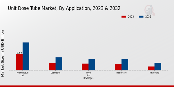 Unit Dose Tube Market Application Insights   