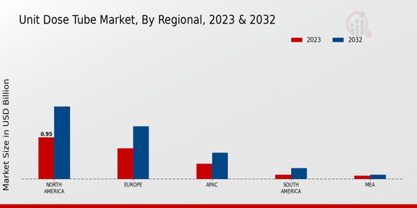 Unit Dose Tube Market Regional Insights   