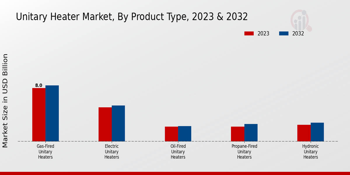 Unitary Heater Market Product Type Insights