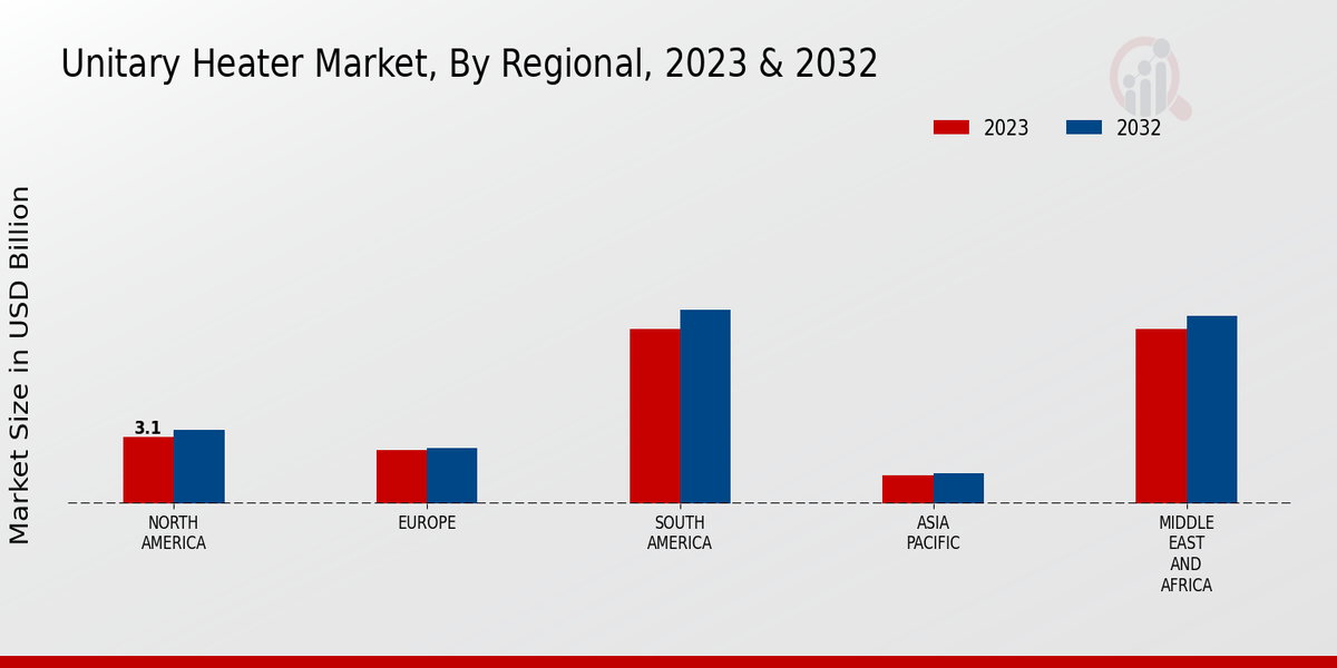 Unitary Heater Market Regional Insights